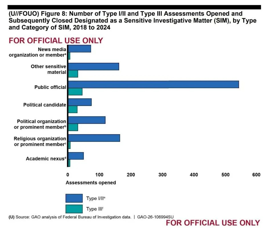 Report: FBI Used Lower-Threshold “Assessments” to Monitor About 1,100 ‘Sensitive’ Targets