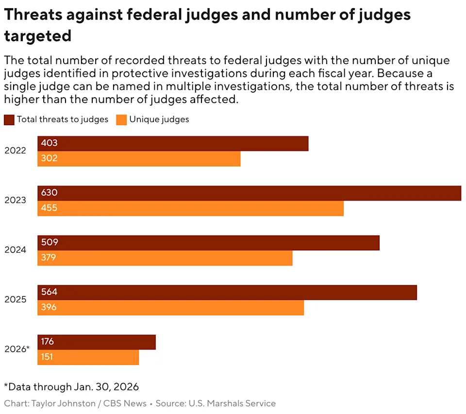 Wave Of Threats Against U.S. Public Officials Spurs Record Federal Prosecutions And Security Alarm