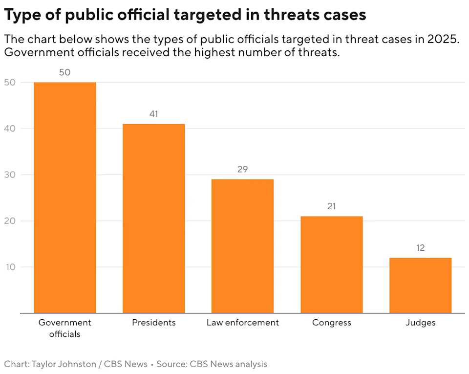 Wave Of Threats Against U.S. Public Officials Spurs Record Federal Prosecutions And Security Alarm