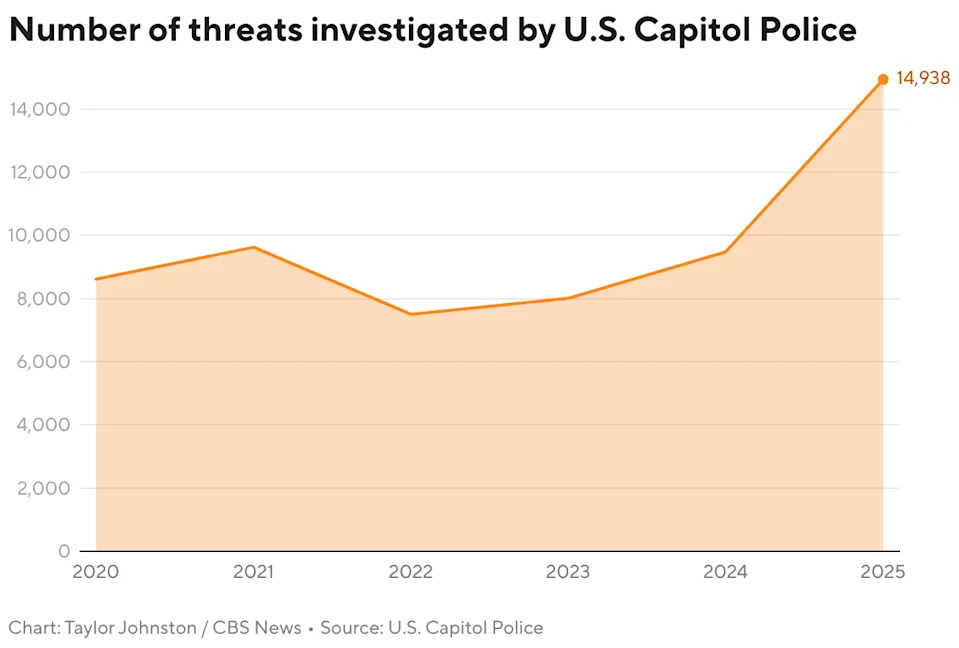 Wave Of Threats Against U.S. Public Officials Spurs Record Federal Prosecutions And Security Alarm