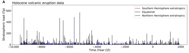 Velike vulkanske erupcije mogle bi srušiti AMOC i pokrenuti vekovne klimatske promene