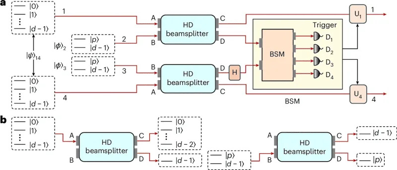 Četvorodimenzionalni Preokret u Fotonskoj Kvantnoj Logici: Heraldirana Dvo‑Qudit Kapija