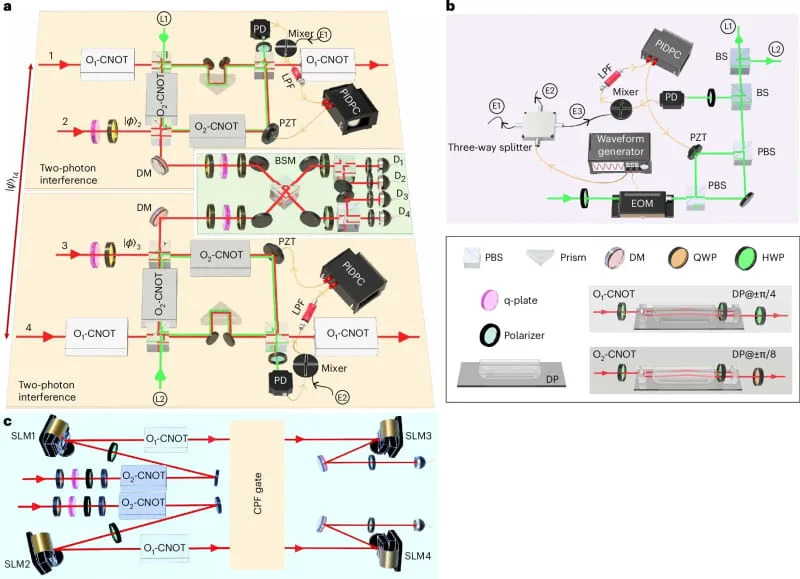 Četvorodimenzionalni Preokret u Fotonskoj Kvantnoj Logici: Heraldirana Dvo‑Qudit Kapija
