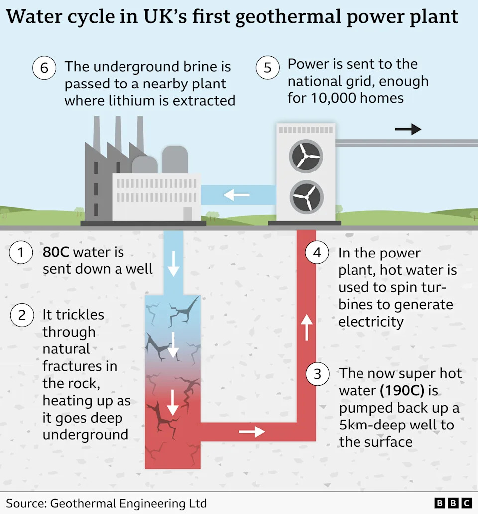 Toplota iz dubina: Prva komercijalna geotermalna elektrana u UK napaja 10.000 domova i proizvodi litijum