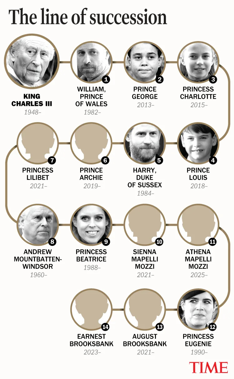 Kako bi princ Andrew mogao biti uklonjen iz linije nasledstva — Koraci, prepreke i posledice