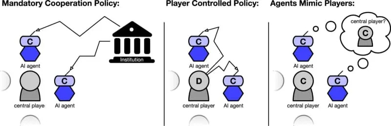 Kako AI Može Podstaći Saradnju: Zašto Imitacija Pomaže, A 'Lepo' Ponašanje Ne