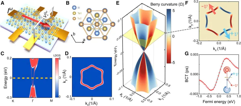 Kvantni „ispravljač“: Kako tanak listić Bi2Te3 menja AC u DC i obrće smer pri ~230 K