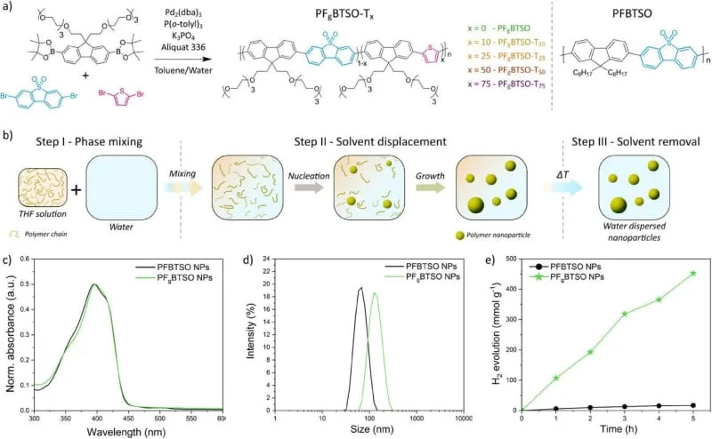 Novi fotokatalizator bez platine: konjugovani polimeri pretvaraju svetlost i vodu u vodonik