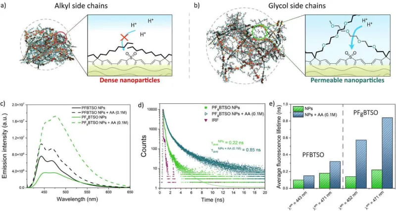Novi fotokatalizator bez platine: konjugovani polimeri pretvaraju svetlost i vodu u vodonik