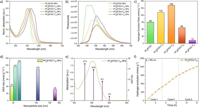 Novi fotokatalizator bez platine: konjugovani polimeri pretvaraju svetlost i vodu u vodonik