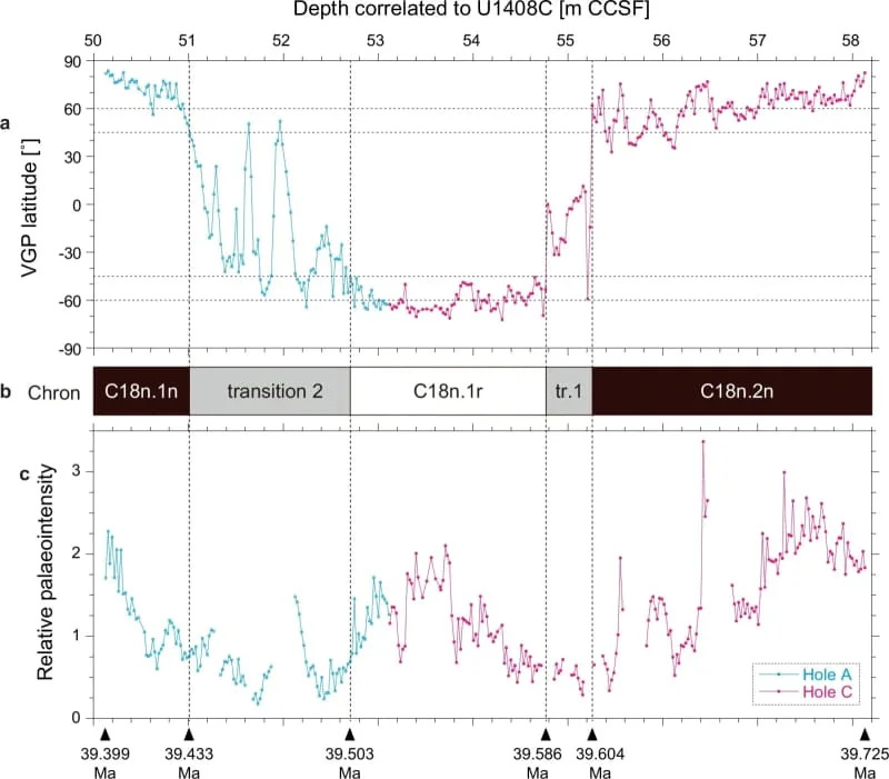 Sedimentni zapisi otkrivaju: Jedan geomagnetni preokret u eocenu trajao je oko 70.000 godina