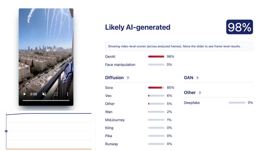 Nepravi snimak Tel Aviva: Viralni video iz marta 2026. verovatno je generisan AI