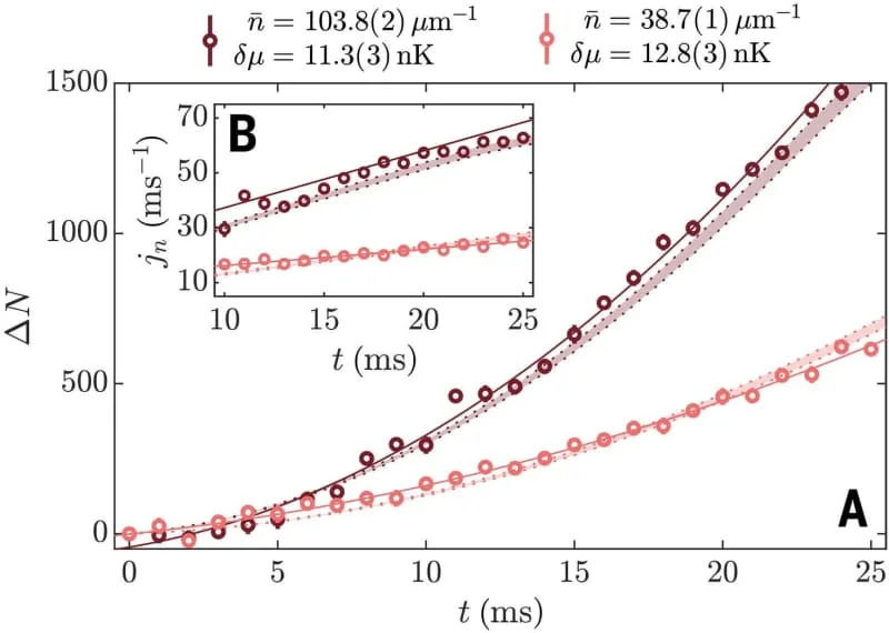 Kvantna Njutnova kolevka: ultrahladni gas prenosi energiju bez disipacije