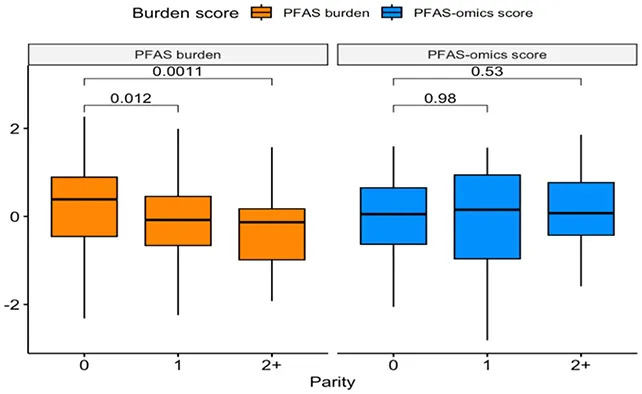Studija Otkriva: Fetusi Izloženi 42 „Večne“ Hemikalije Pre Rođenja — Ranije Procene Potcenile Rizik