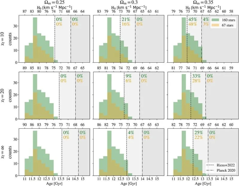 Najstarije zvezde Mlečnog puta sugerišu donju granicu starosti univerzuma — novi ugao na Hablovu tenziju