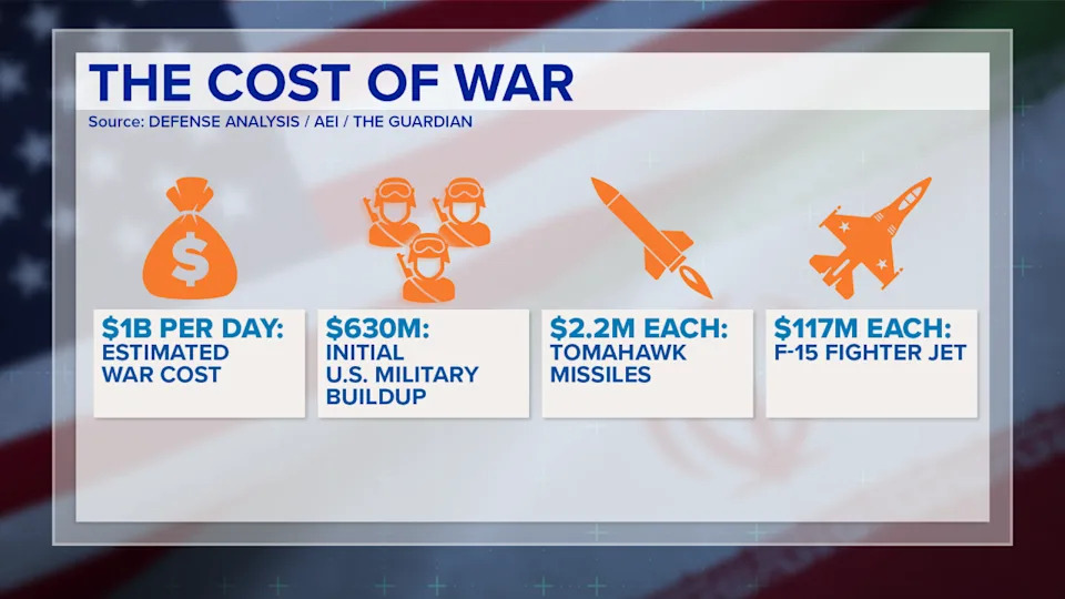 Rat Sa Iranom Košta Milijarde: Operacija 