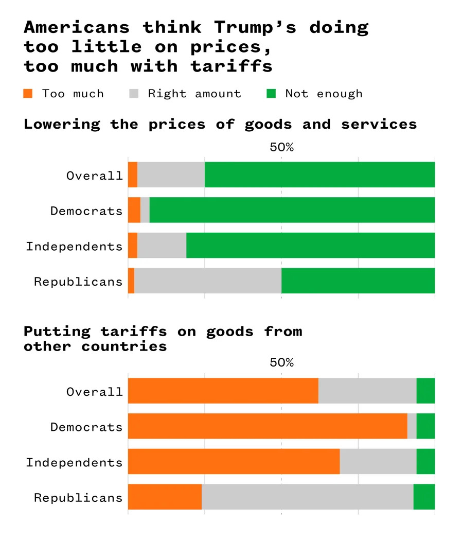 Trump’s Economic Boasts Clash With Reality — Voters Growing Skeptical