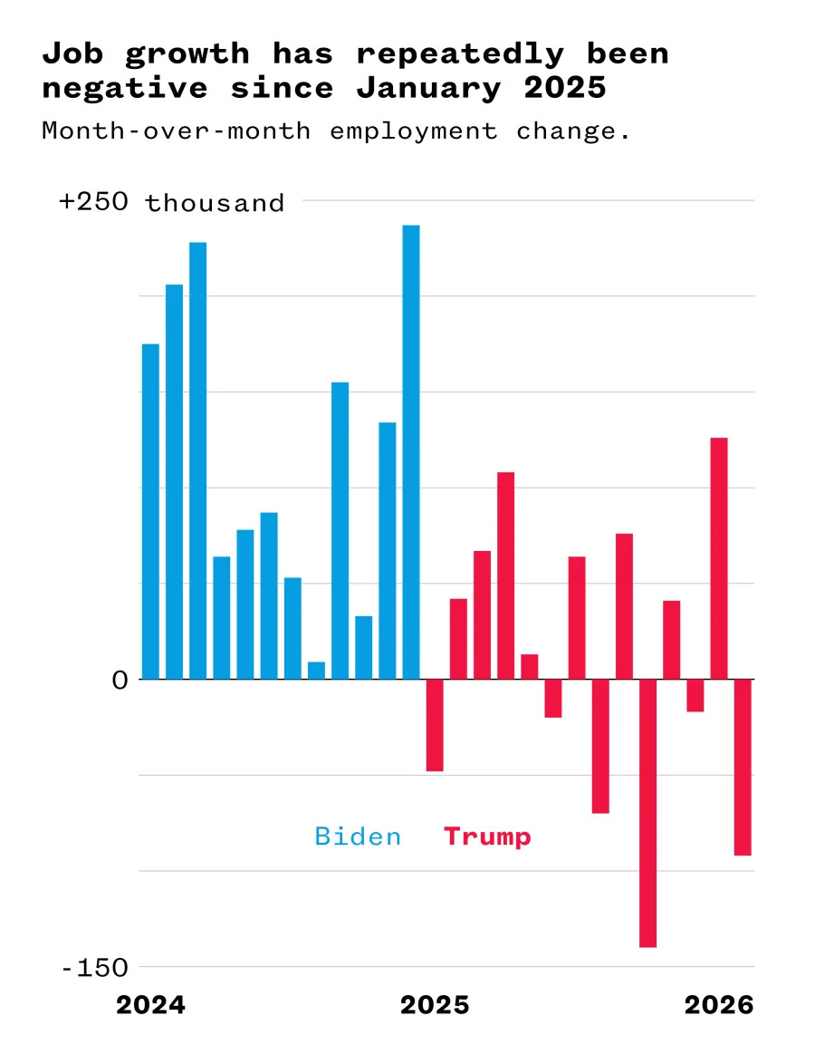 Trump’s Economic Boasts Clash With Reality — Voters Growing Skeptical