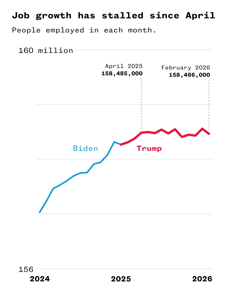 Trump’s Economic Boasts Clash With Reality — Voters Growing Skeptical