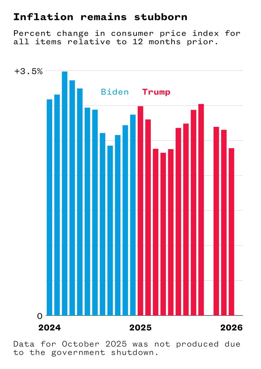 Trump’s Economic Boasts Clash With Reality — Voters Growing Skeptical