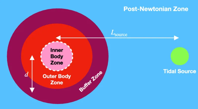 Gravitacioni talasi otkrivaju unutrašnjost neutronskih zvezda — nova metoda „sluša“ njihove moduse