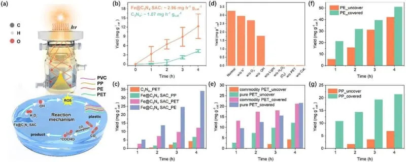 Sunce pretvara plastiku u sirćetnu kiselinu: Tim sa Waterloa razvija fotokatalitički proces