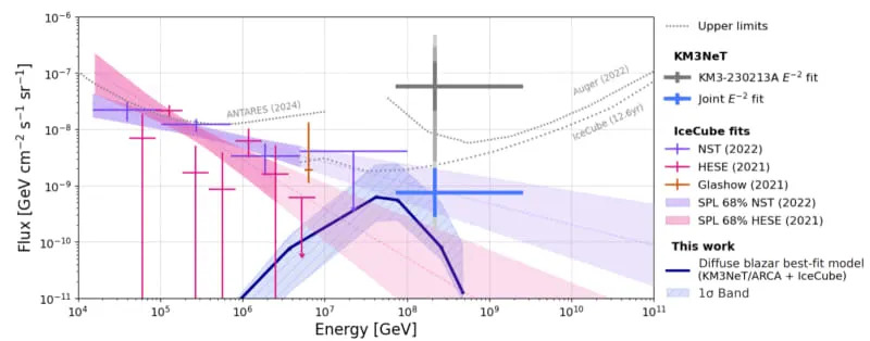 Blazari Napajani Crnim Rupama Mogu Objasniti Najenergetskiji Neutrino Ikada Detektovan