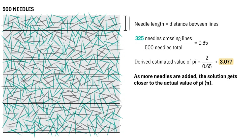 Kako Pronaći Pi U Slučajnostima Koje Vas Okružuju: Tri Jednostavna Kućna Eksperimenta