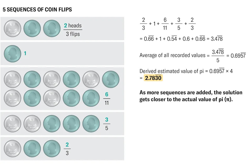 Kako Pronaći Pi U Slučajnostima Koje Vas Okružuju: Tri Jednostavna Kućna Eksperimenta