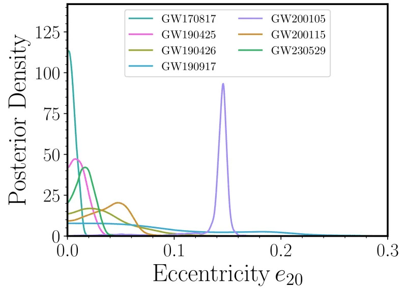 GW200105: Prvi dokazani sudar neutron zvezde i crne rupe sa ekscentričnom orbitom otkriva haotično poreklo