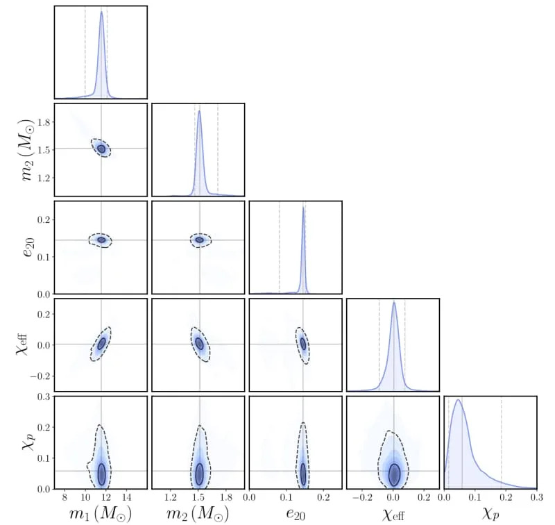 GW200105: Prvi dokazani sudar neutron zvezde i crne rupe sa ekscentričnom orbitom otkriva haotično poreklo