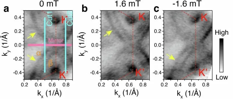 Unutar kvantne petlje: magnetoARPES otkriva kršenje vremenske simetrije u kagome superprovodniku