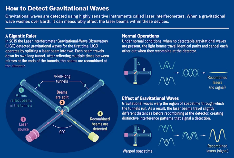Šta nam stotine gravitacionih talasa otkrivaju o svemiru? Nova era slušanja kosmičke simfonije