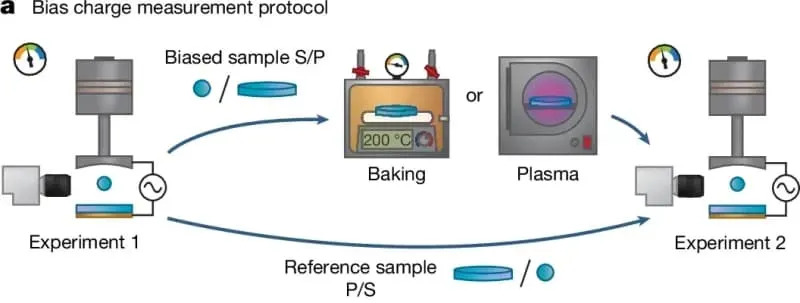 Tanki Sloj Ugljenika Razrešio Misteriju Statičkog Elektriciteta