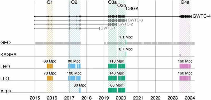 Katalog GWTC‑4.0: 128 novih sudara crnih rupa menja naše razumevanje svemira