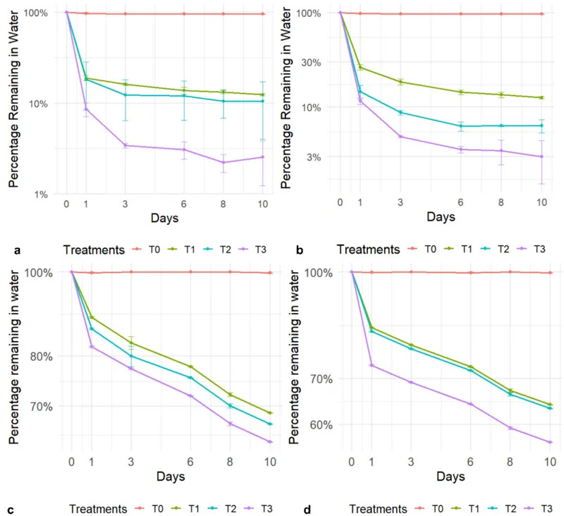 Biljka „sunđer“ pomaže, ali ne rešava: Antibiotici u reci Piracicaba, sedimentu i ribama