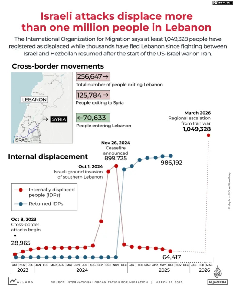 Masovno raseljavanje u Iranu i Libanu: Više miliona ljudi pogođeno sukobom SAD i Izraela