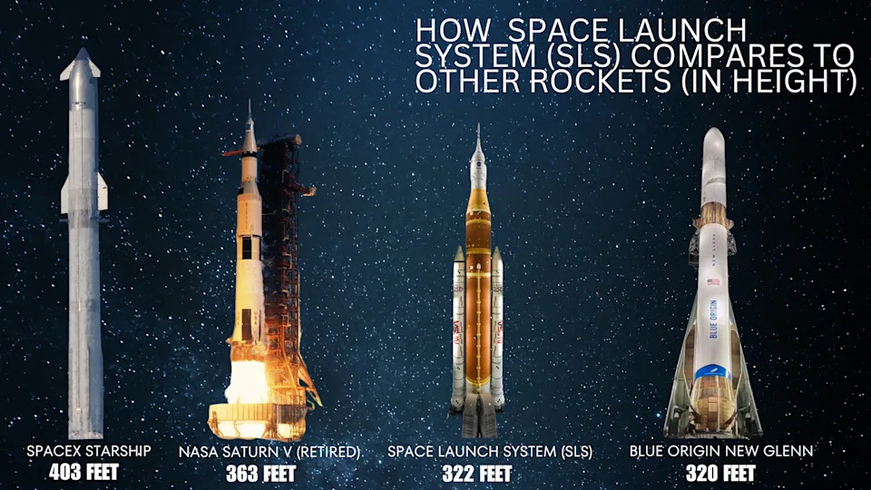 NASA-in SLS za Artemis: Ogromna raketa od 98 m — Kako se upoređuje sa Starshipom i Saturn V?