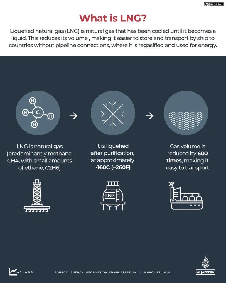 LNG Pod Pritiskom: Šta Je LNG, Kako Funkcioniše i Zašto Prekidi Kroz Hormuz Imaju Globalne Posledice
