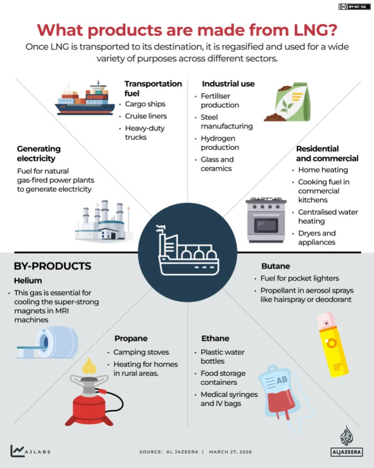 LNG Pod Pritiskom: Šta Je LNG, Kako Funkcioniše i Zašto Prekidi Kroz Hormuz Imaju Globalne Posledice