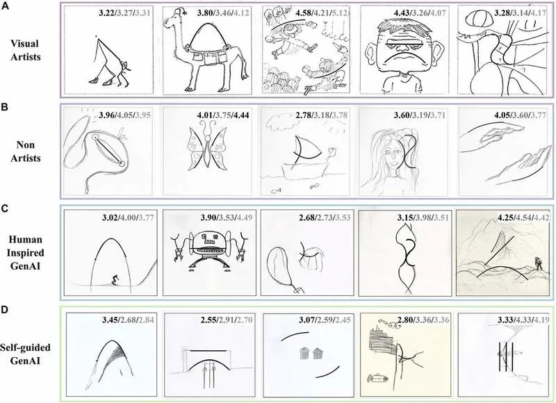 Novo istraživanje: AI još ne dostiže ljudsku kreativnost u vizuelnim zadacima