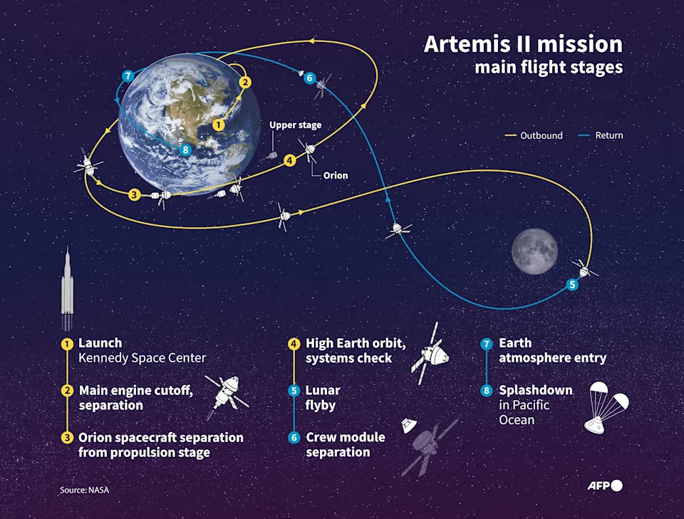 Artemis II Počinje: Sve Što Treba Da Znate Pre Lansiranja Posade 1. aprila