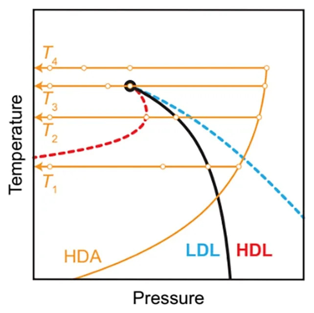 Otkrivena Skrivena Kritična Tačka U Superhlađenoj Vodi — Trenutak Pre Zamrzavanja