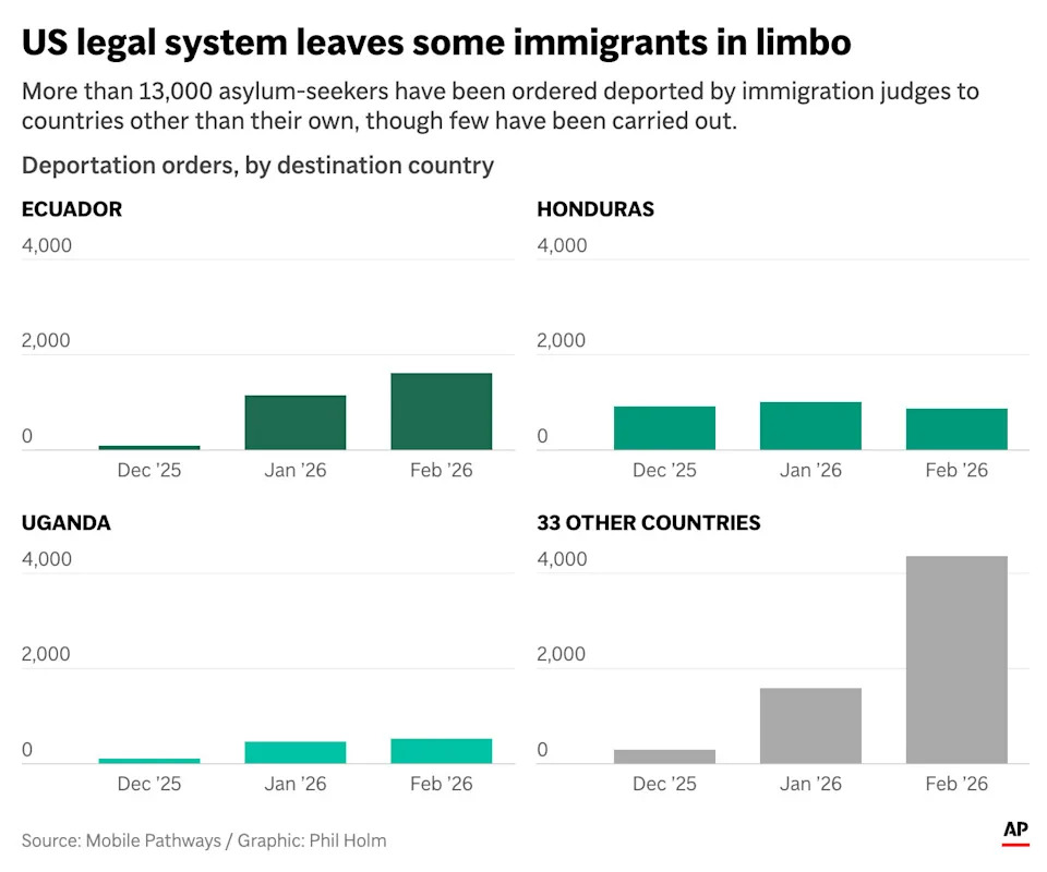 Više od 13.000 Tražilaca Azila Naređeno U 'Treće' Zemlje — Mnogi Zapeli U Limbu