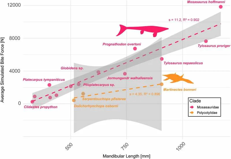 Kako su drevni morski grabljivci delili plen: 3D analiza otkriva različite strategije ujeda