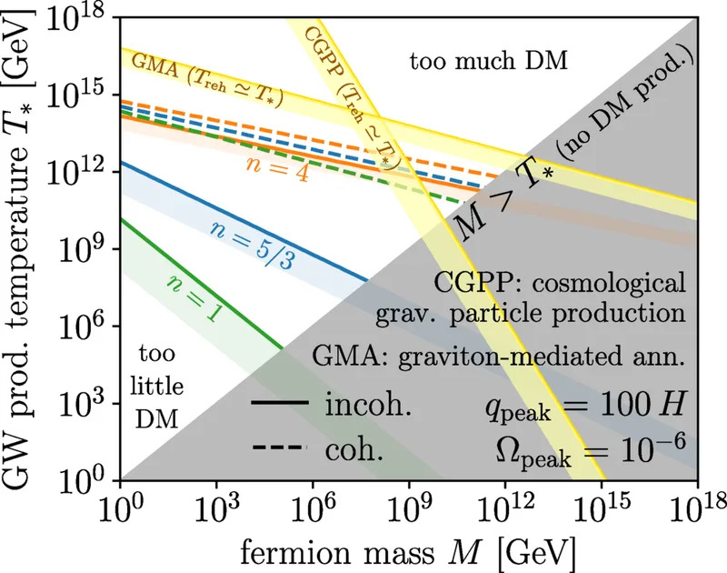Mogli Li Primordialni Gravitacioni Talasi Stvoriti Tamnu Materiju? Nova Teorija Predlaže Vejlovi Fermione Kao Kandidata