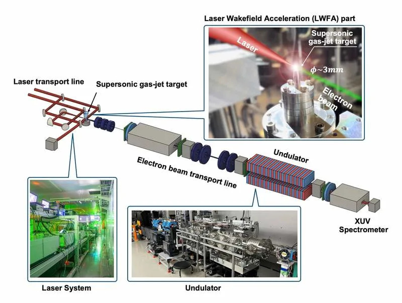 Stoni akceleratori čestica: laserska wakefield akceleracija donosi XUV zračenje u laboratorije