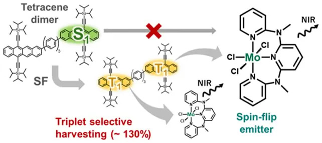 Laboratorijski Kvantni Prinos 130%: Singlet Fission Sa Molibdenom i Tetracenom Otvara Put Ka Efikasnijim Solarima