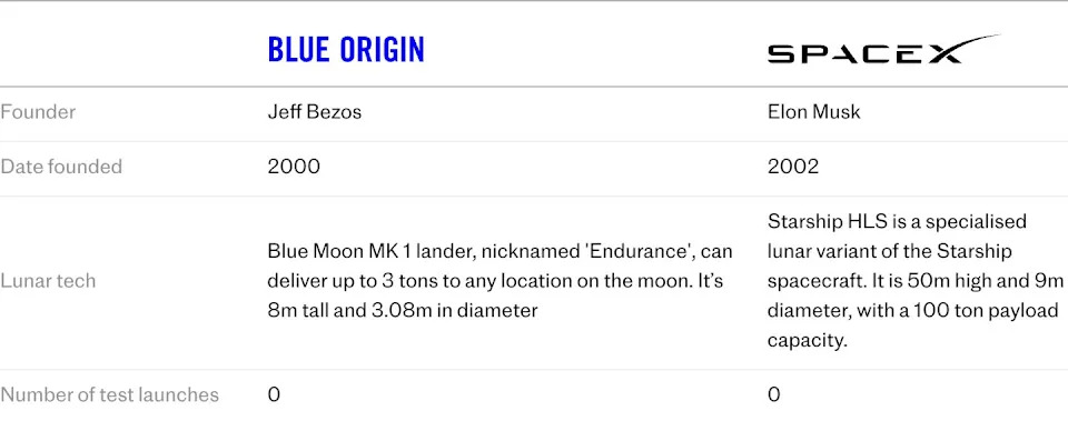 Musk i Bezos U Trci Za Mesec: Koji Lander Će Prvo Odvesti Astronaute?