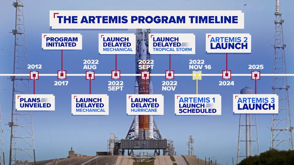 NASA Ubrzava Povratak Na Mesec: Šta Donose Misije Artemis III, IV i V (2027–2028)